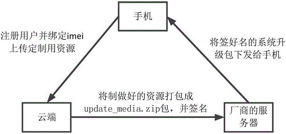 Audio and video data customization method and equipment