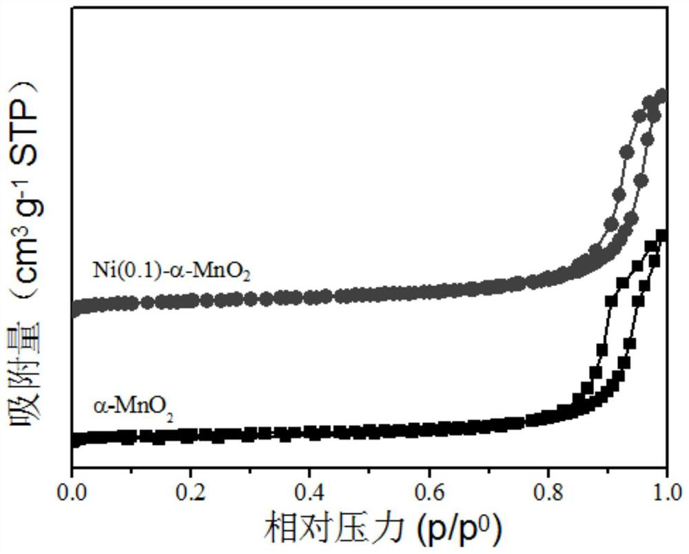 A catalytic toluene combustion ni-α-mno  <sub>2</sub> Synthetic method of catalyst