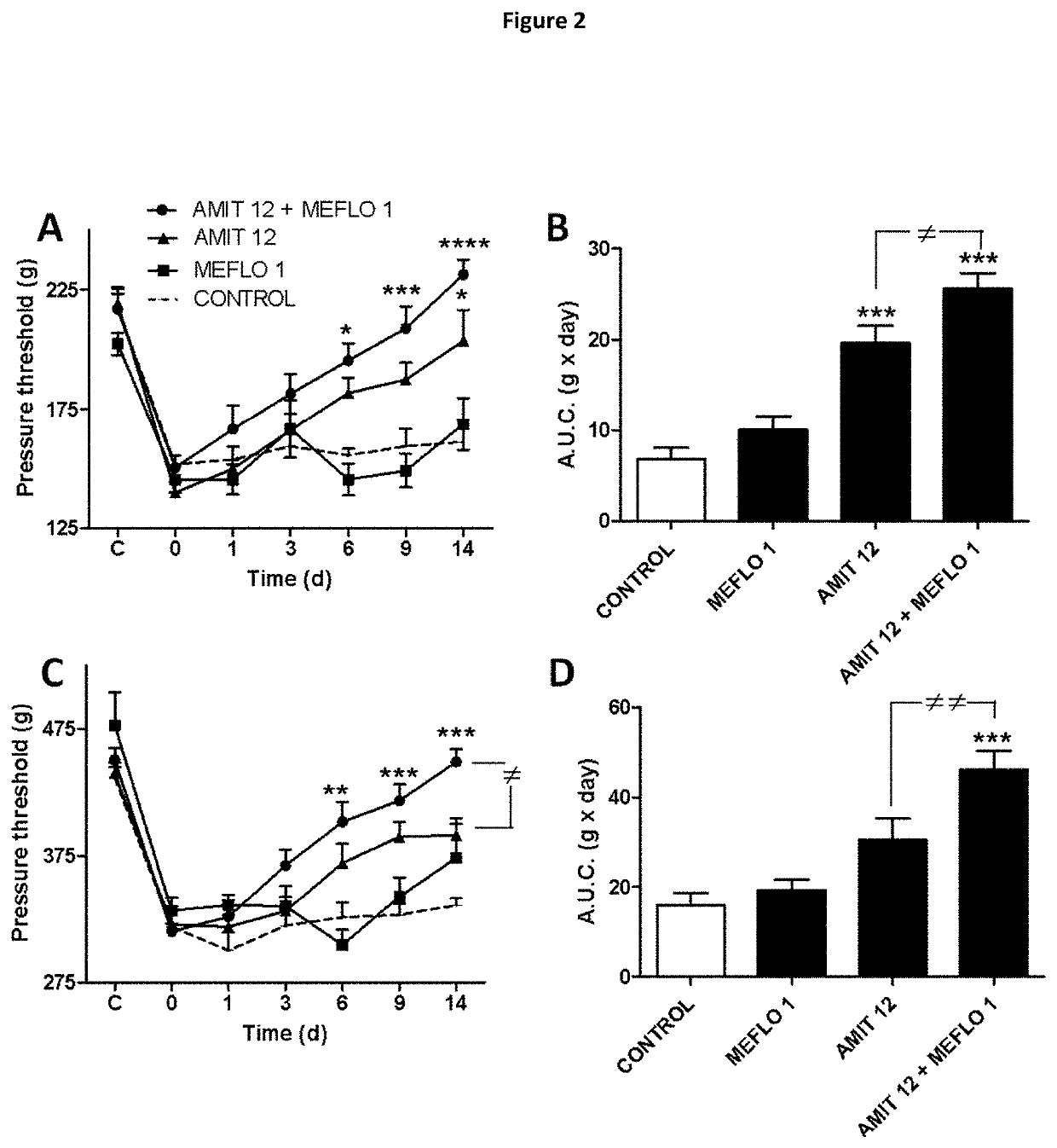 Use of Amitriptyline for Blocking Brain Hemichannels and Method for Potentiating its Effect in Vivo