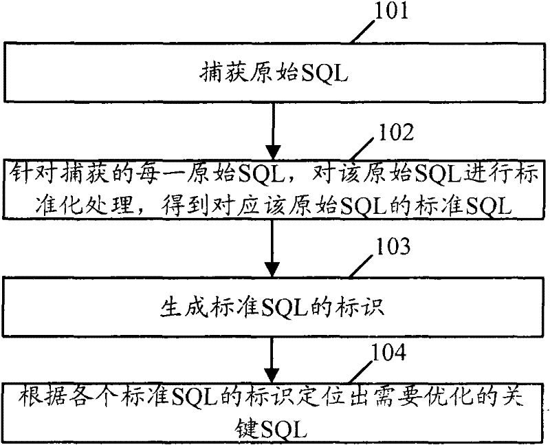 Method and device for database optimization