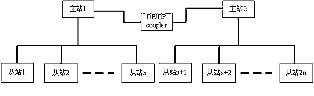 Control system based on profibus redundant network topological structure and switching method of control system