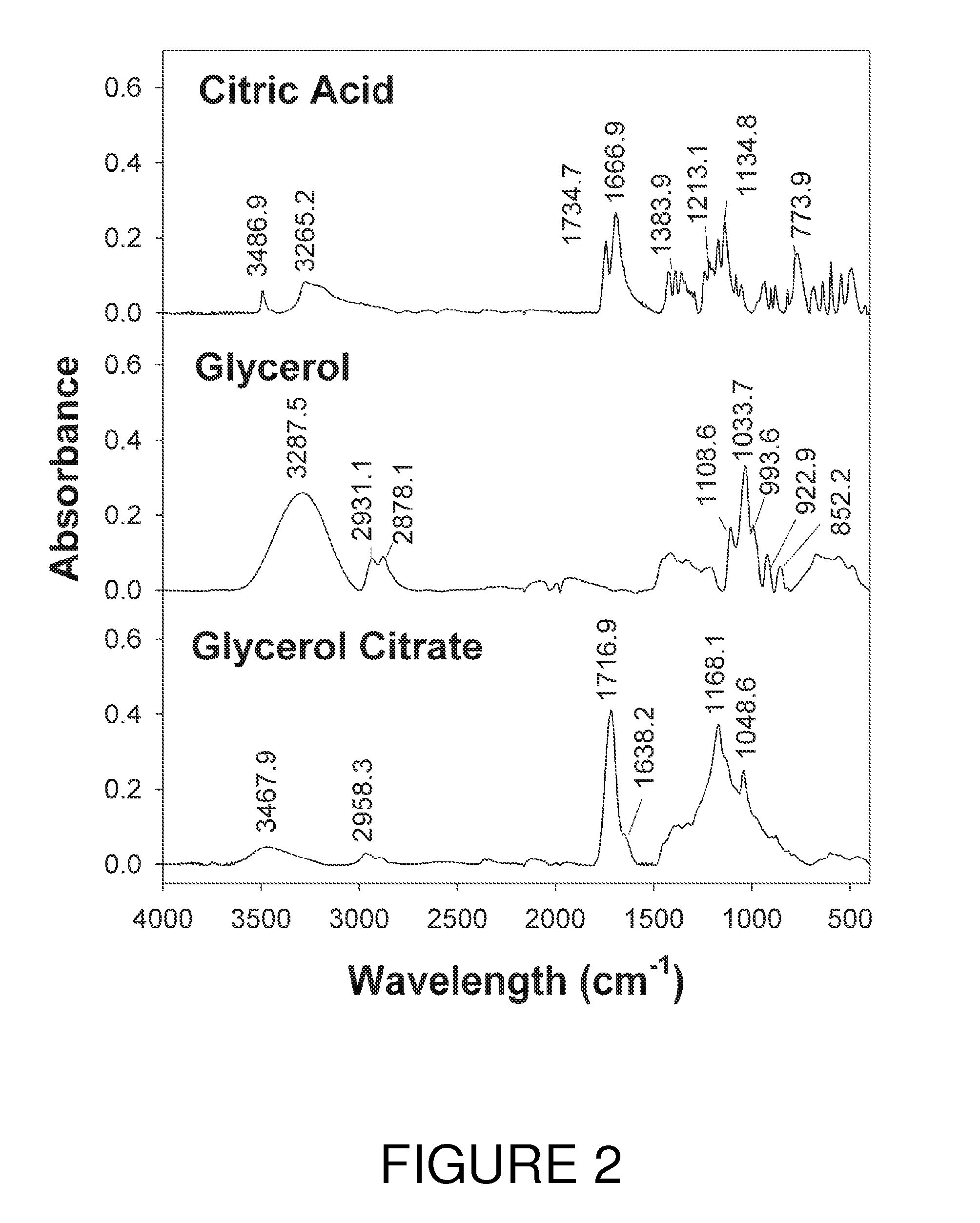 Production of stable polyesters by microwave heating of carboxylic acid:polyol blends