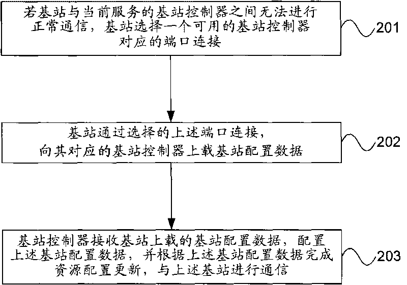 Base station communication method and base station