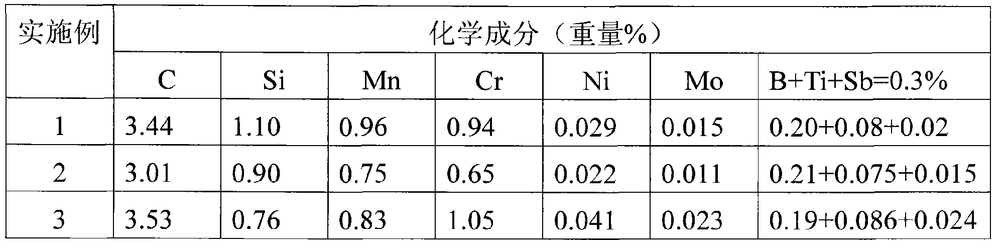 Low nickel-chrome-molybdenum alloy cast iron wear-resistant material for profiled bar straightening roller