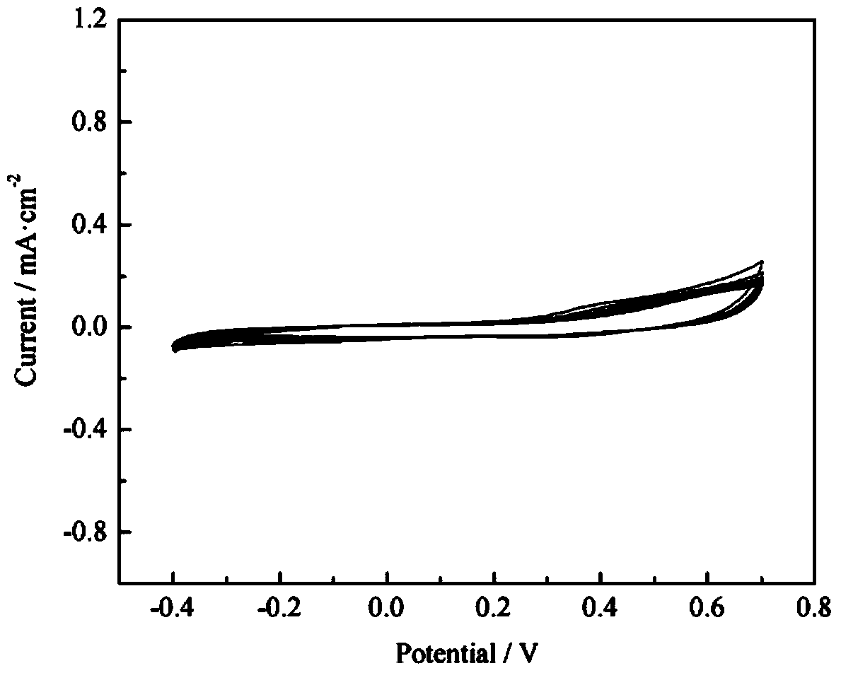 Method for keeping stable electrochemical activity of polyaniline in neutral medium