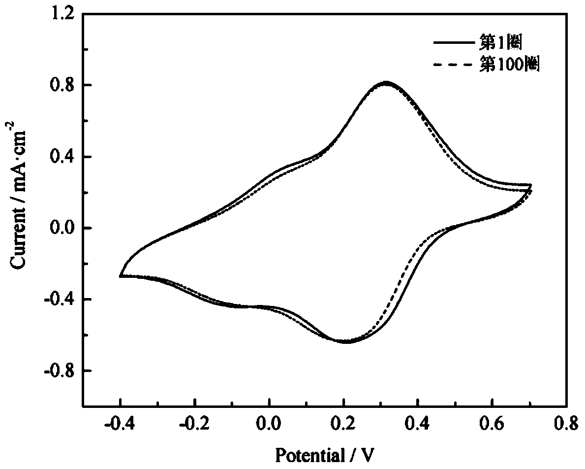 Method for keeping stable electrochemical activity of polyaniline in neutral medium