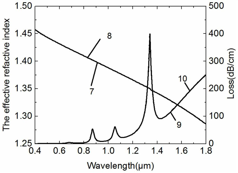 A SPR low-refractive index sensor based on negative curvature photonic crystal fiber