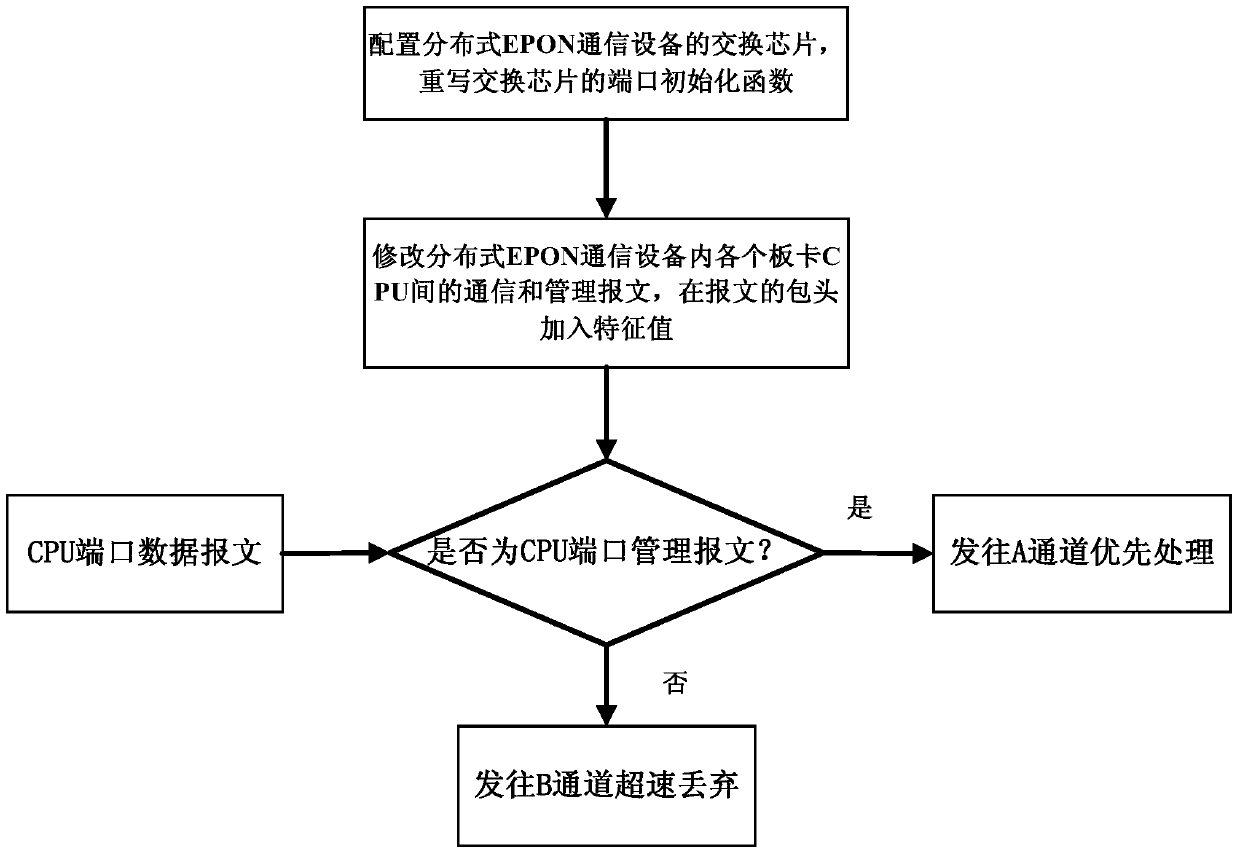 A method for optimizing message processing of multi-board CPUs in distributed epon communication equipment