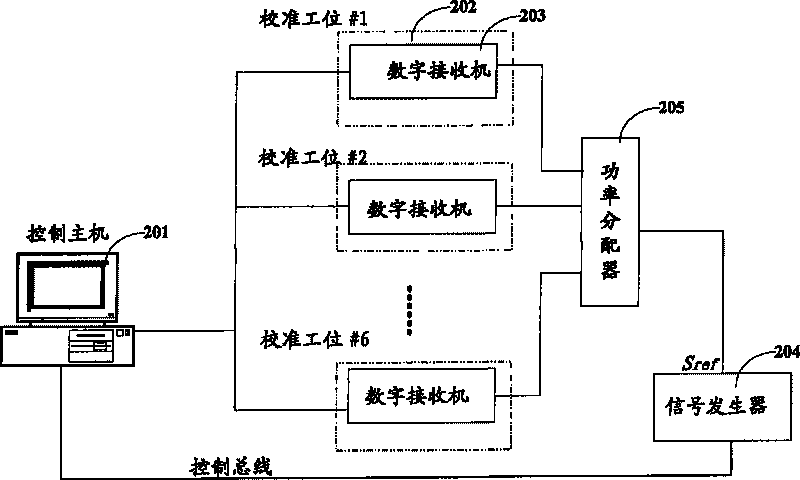 A method and system for gain calibration of digital receiver channel