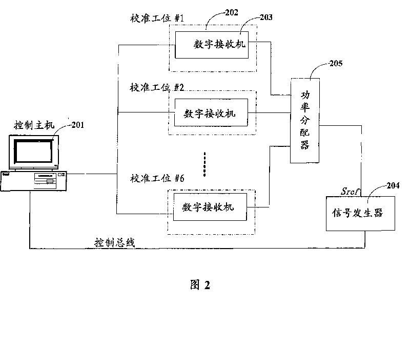 A method and system for gain calibration of digital receiver channel