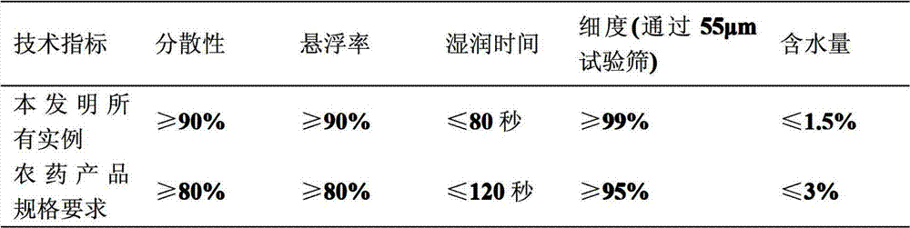 Sterilization composition containing simeconazole and thiocarbamates