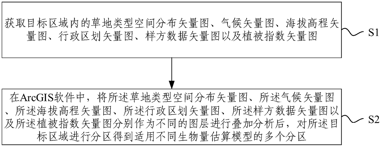 A method and apparatus for partition grassland biomass monitoring by remote sensing