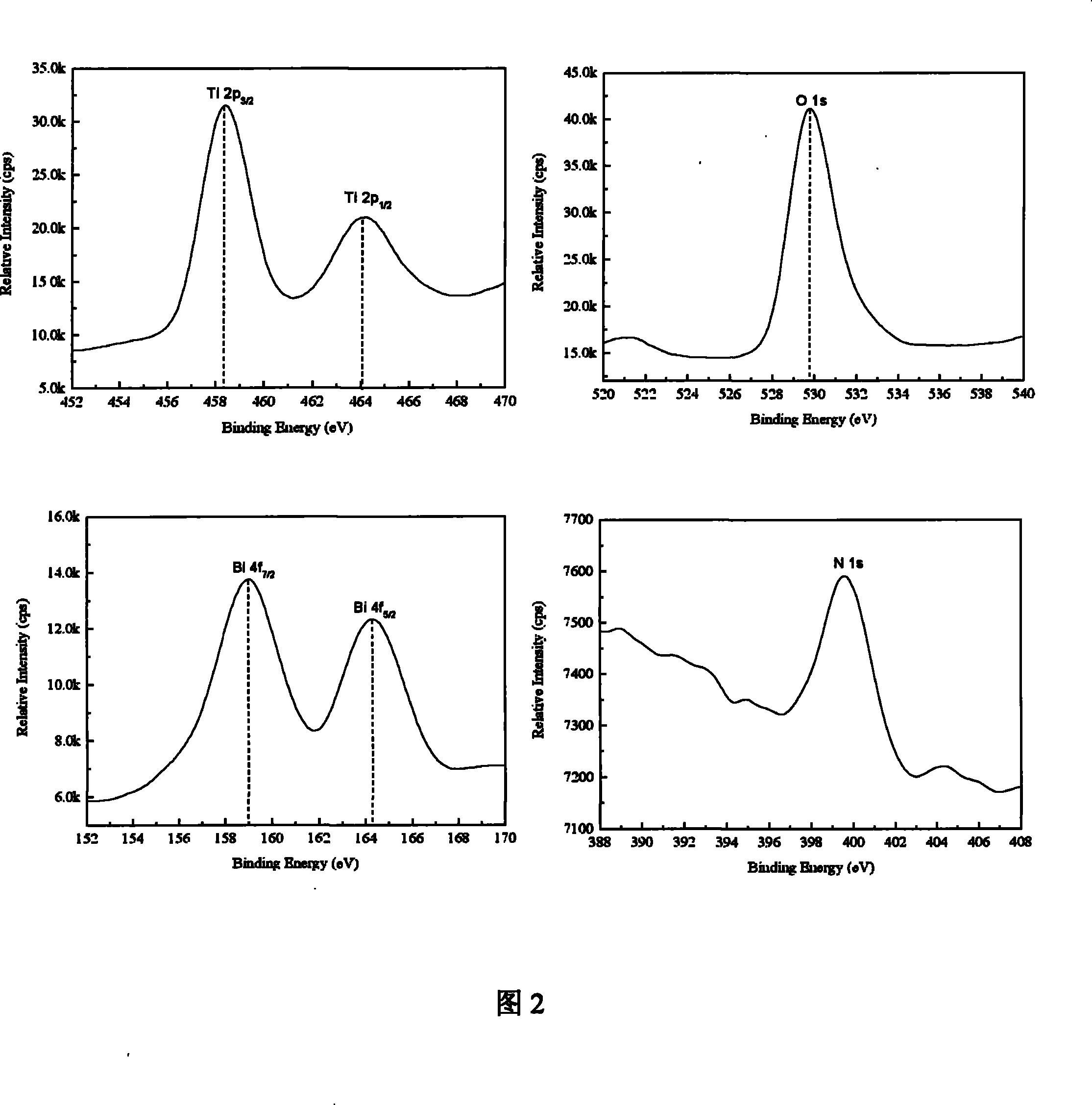 Process for producing codope titanium dioxide thin film of nitrogen and bismuth