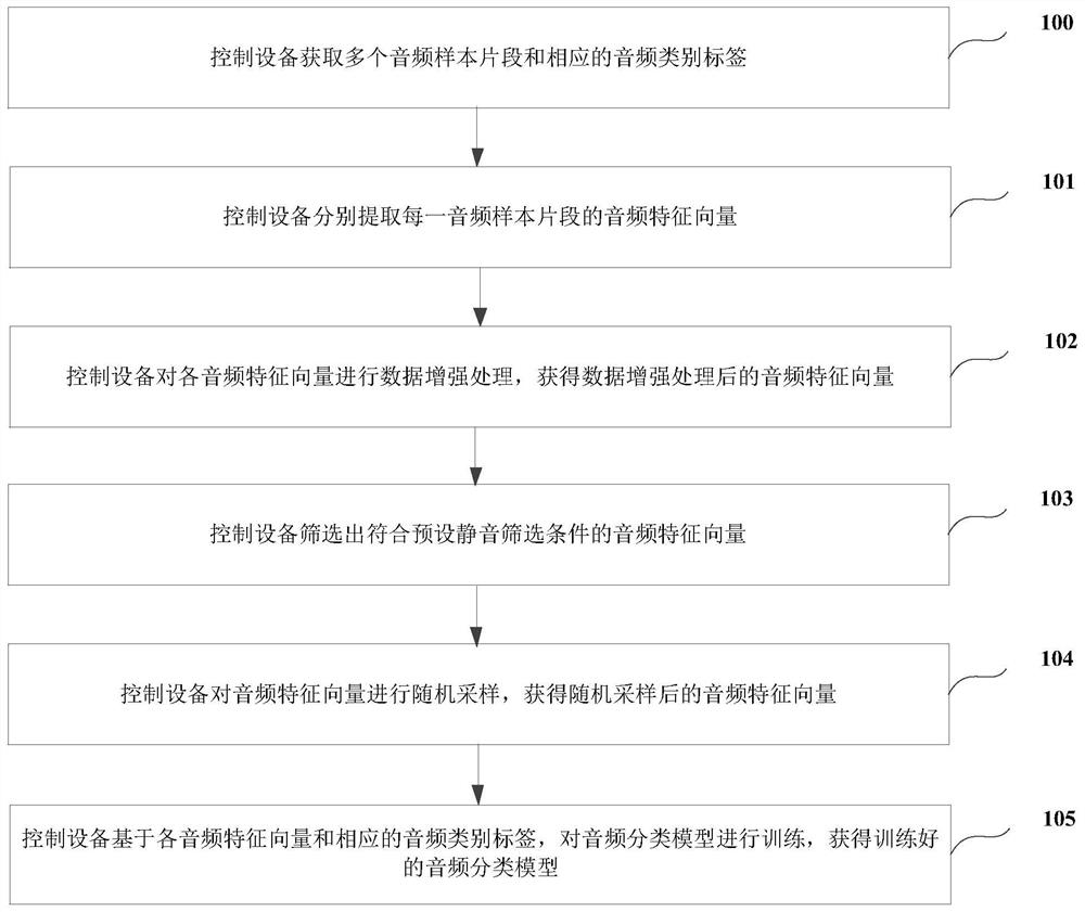 Audio classification model training and junk audio recognition method and device