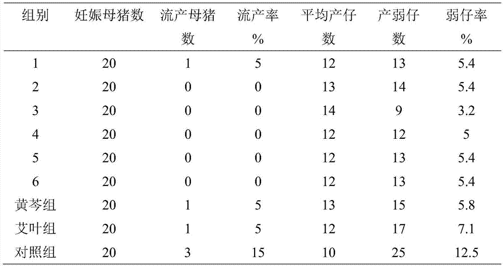 Traditional Chinese medicine composition for fetus protection of pregnant sows