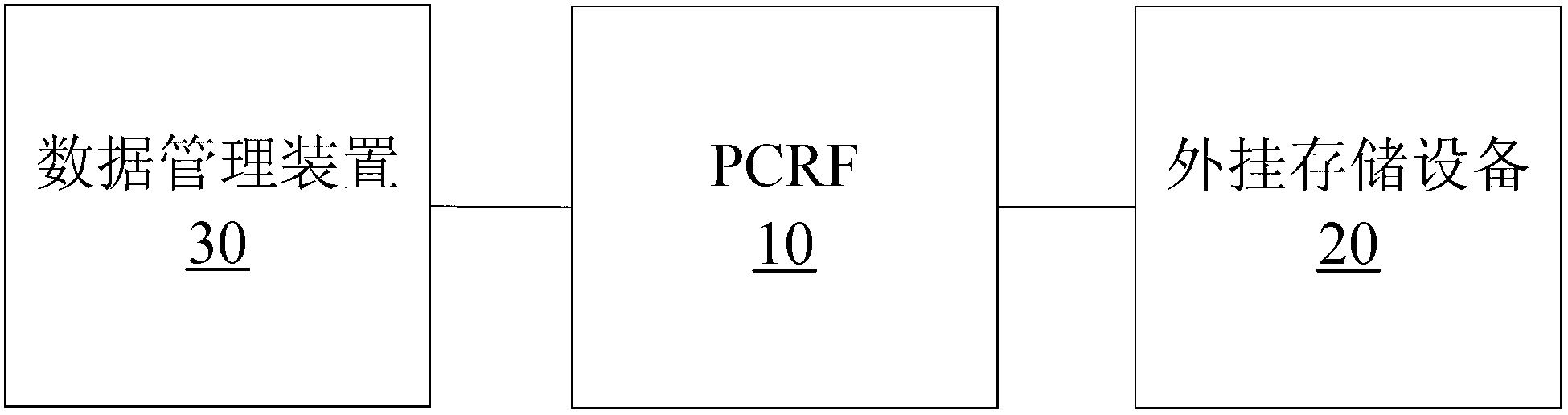 Core network system and data processing method