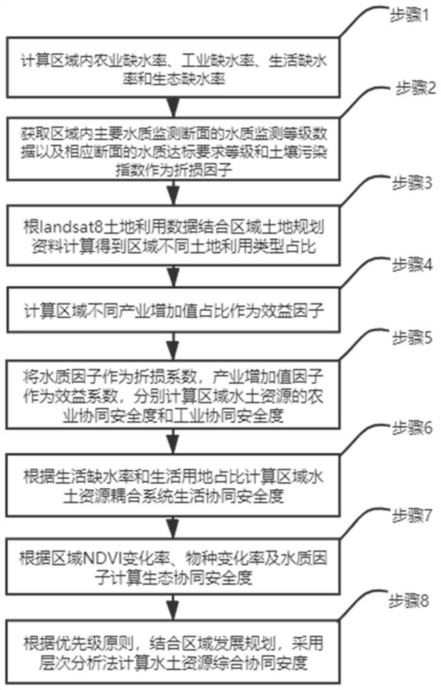 Multi-dimensional dynamic collaborative safety degree evaluation method for regional water and soil resource coupling system