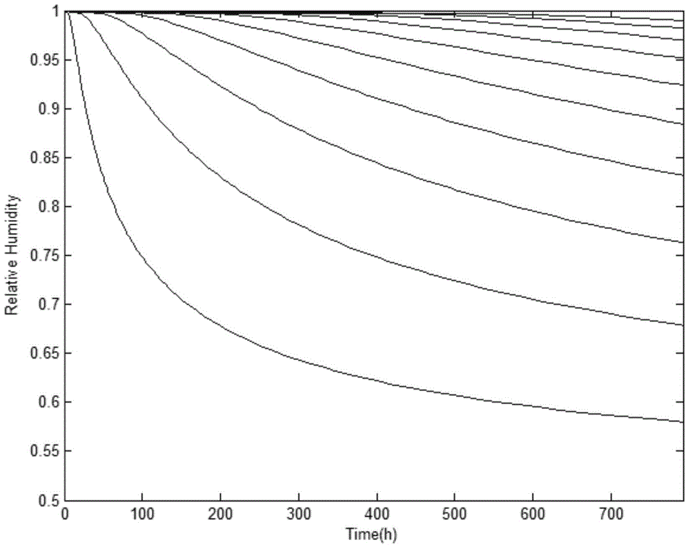 Modeling method of cement concrete road surface humidity field considering health maintenance effect