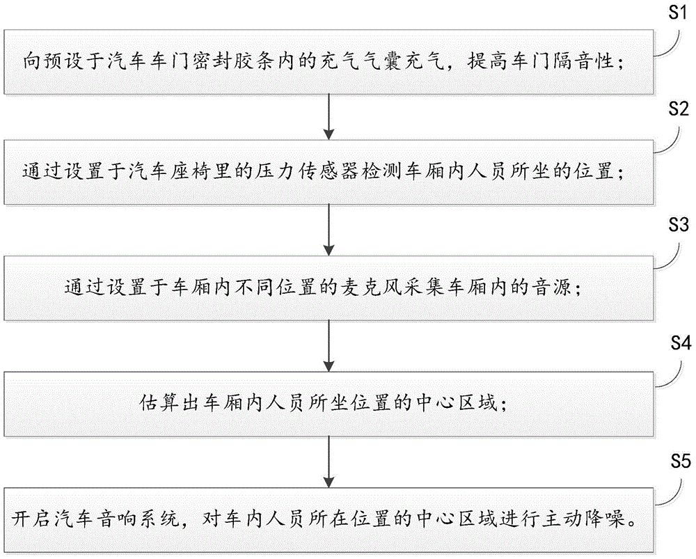 Automobile active noise reduction method and system