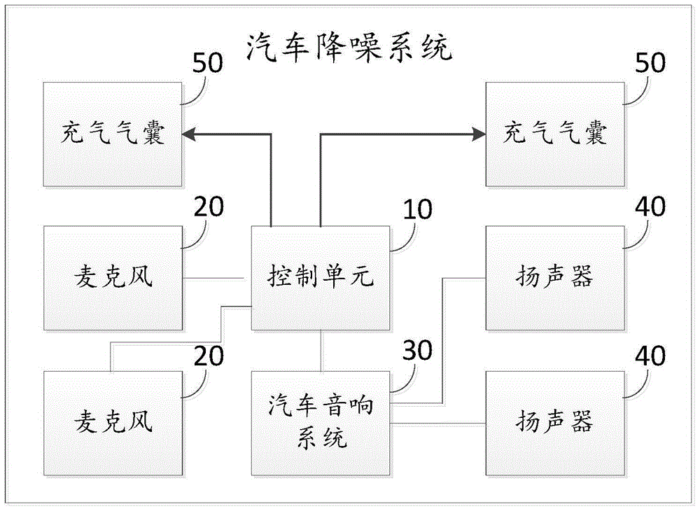 Automobile active noise reduction method and system