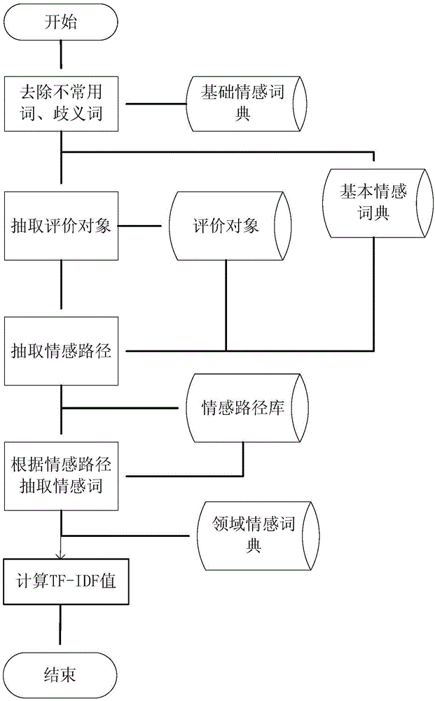 Chinese short text sentiment classification method based on fields
