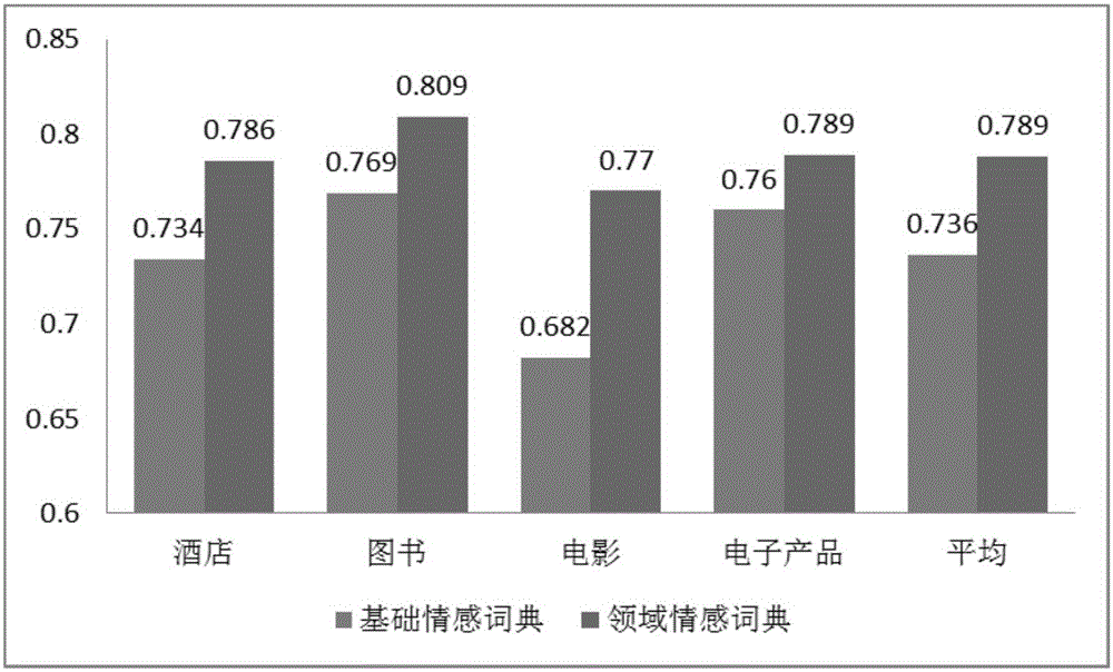 Chinese short text sentiment classification method based on fields