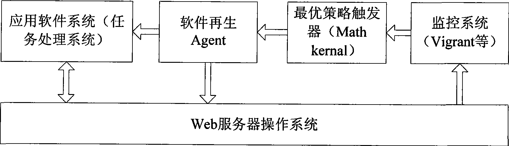 Server software regeneration method for maximizing task throughput