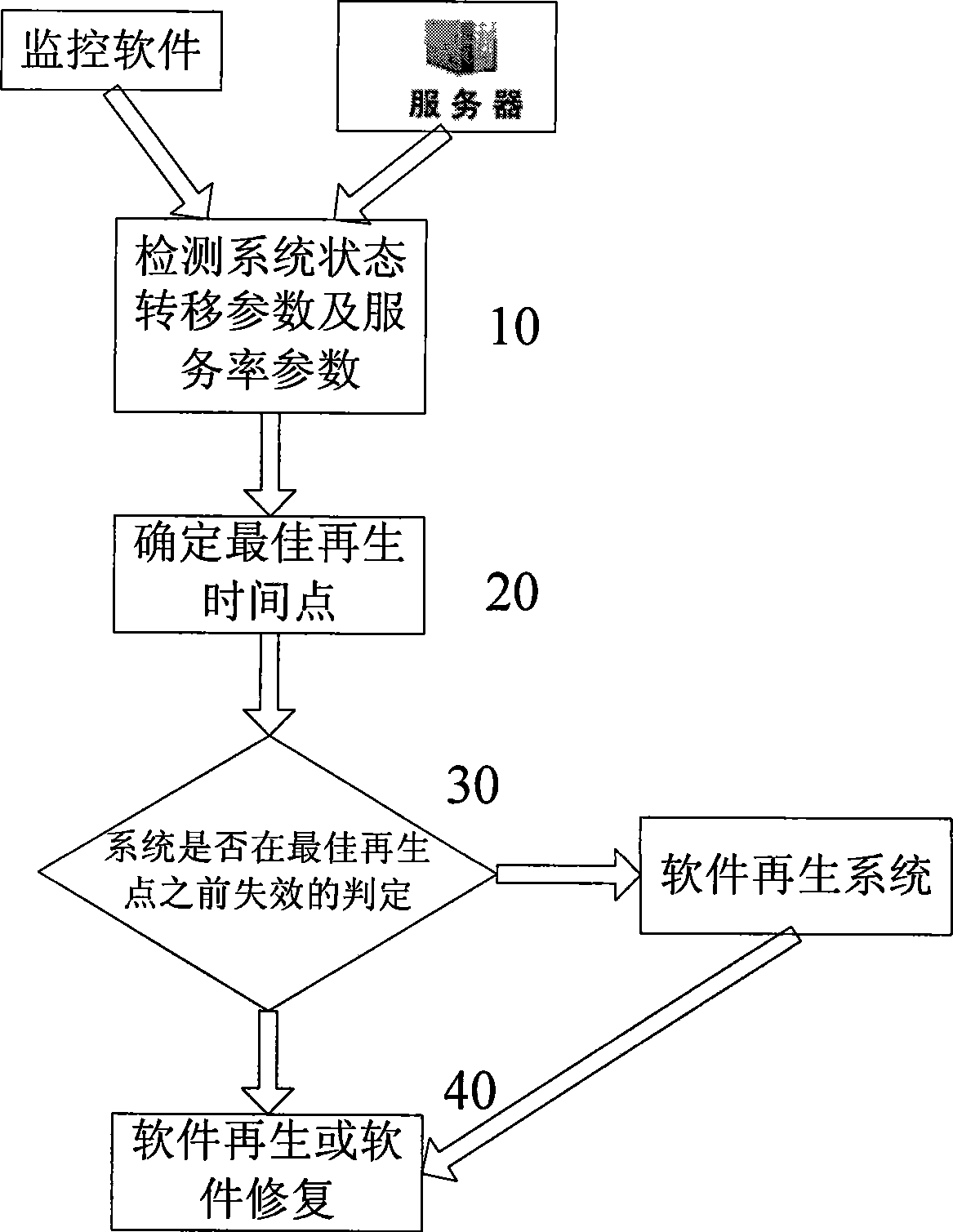 Server software regeneration method for maximizing task throughput