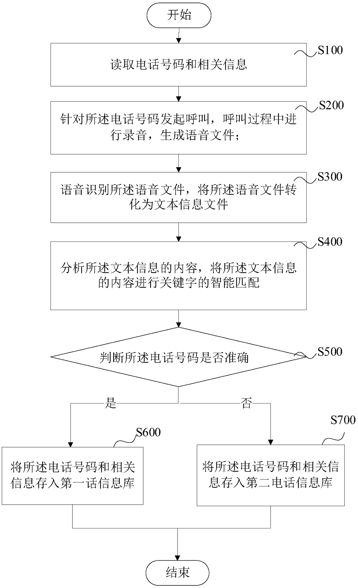 Phone number availability detection method and device, equipment and memory medium