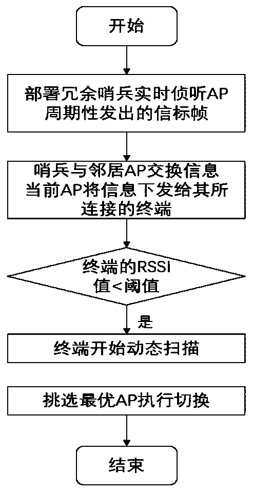 Wireless communication access network switching scheduling method for edge computing environment