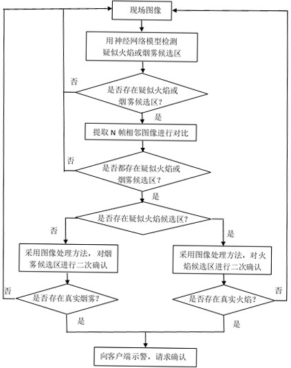 Fire alarm method based on cloud platform