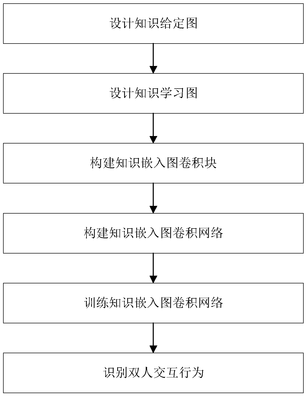 Double-person interaction identification method based on knowledge embedded graph convolutional network