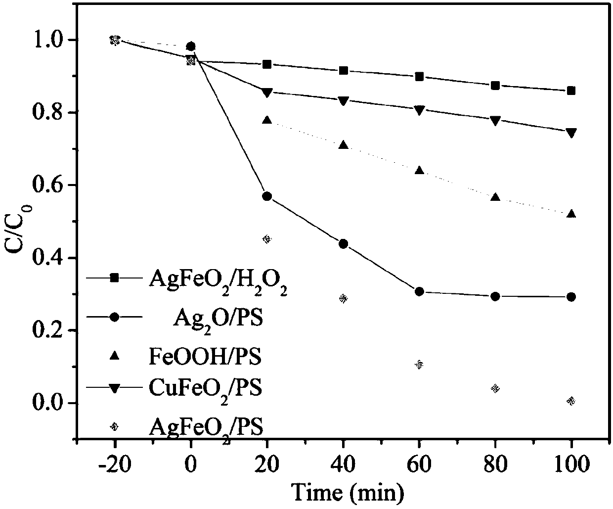 Method of using silver ferrite nanomaterial to catalyze persulfate to treat organic wastewater