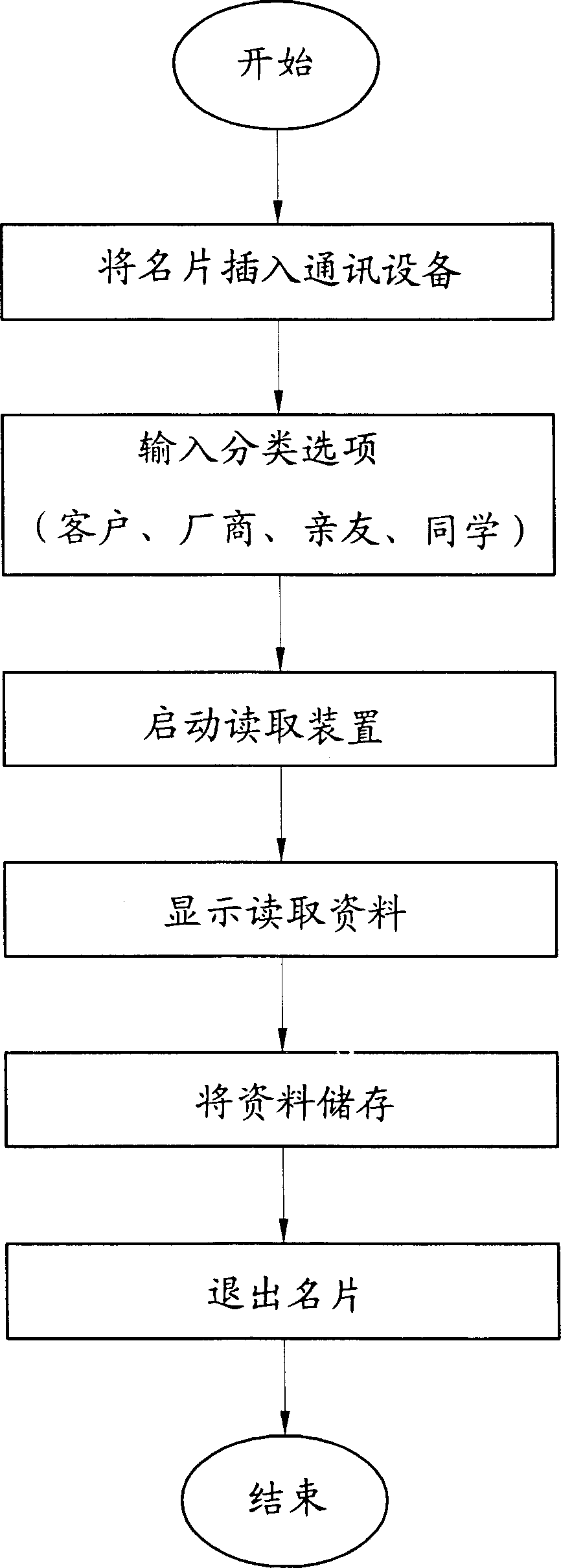 Communication equipment with the function fo reading name card data and its usage
