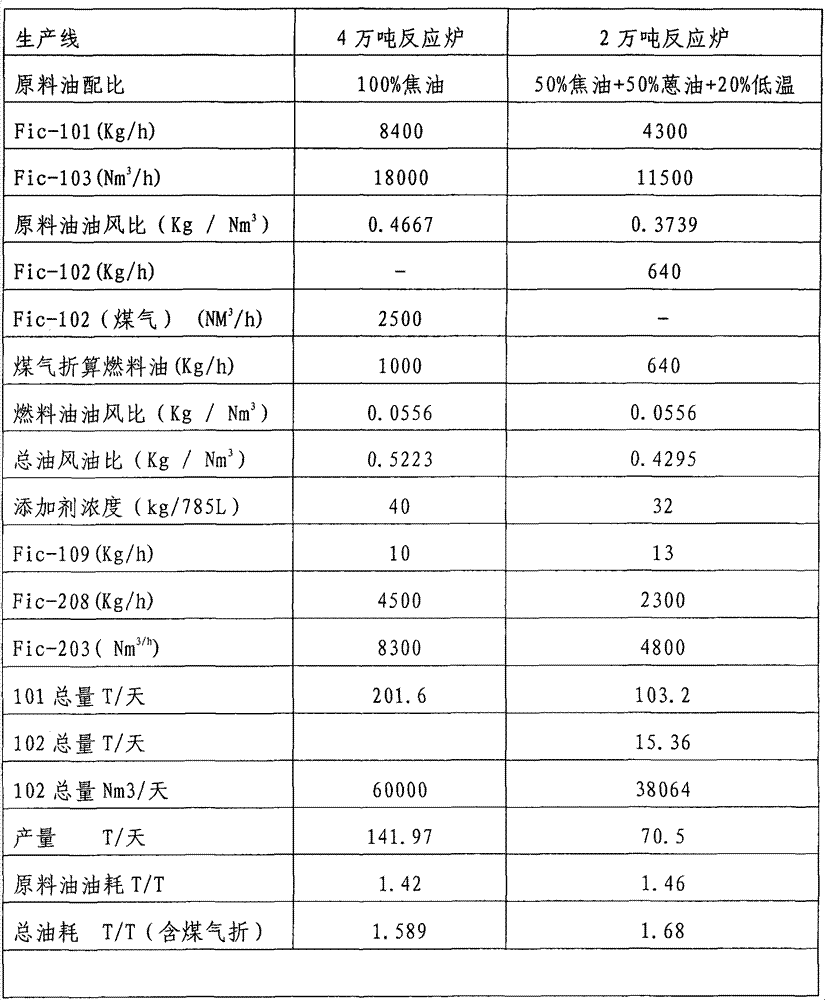 40-thousand-ton hard carbon black reaction furnace and production process of carbon black