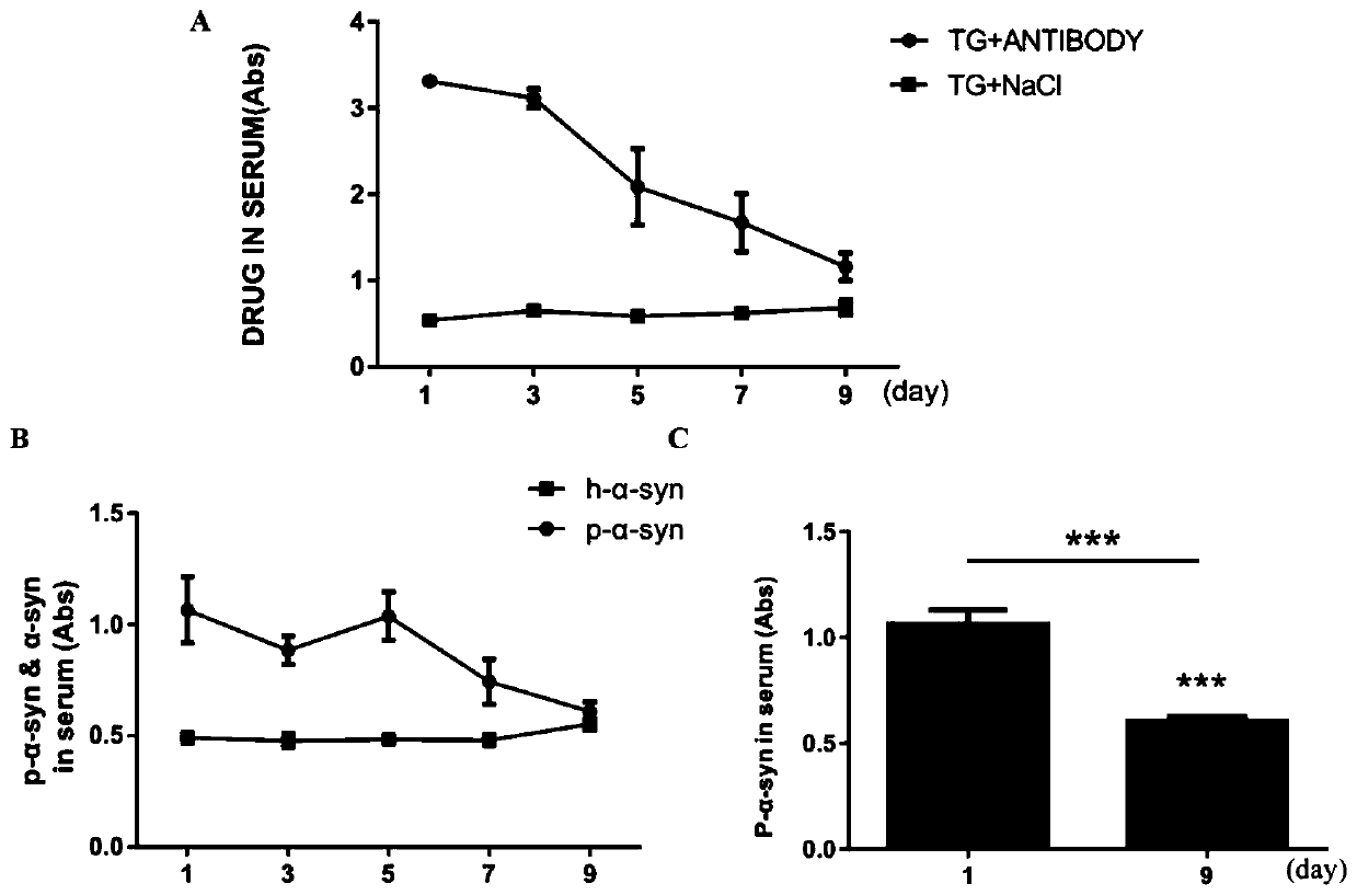 Treatment effect of monoclonal antibody on Parkinson's disease