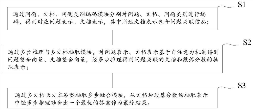 Cross-document long text layered fusion reading understanding method and system