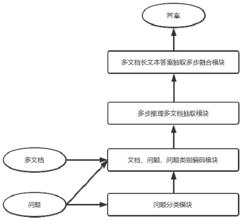 Cross-document long text layered fusion reading understanding method and system