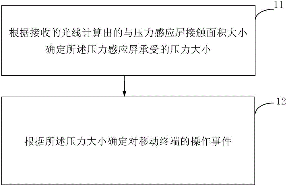 Display screen operating method, display screen and mobile terminal