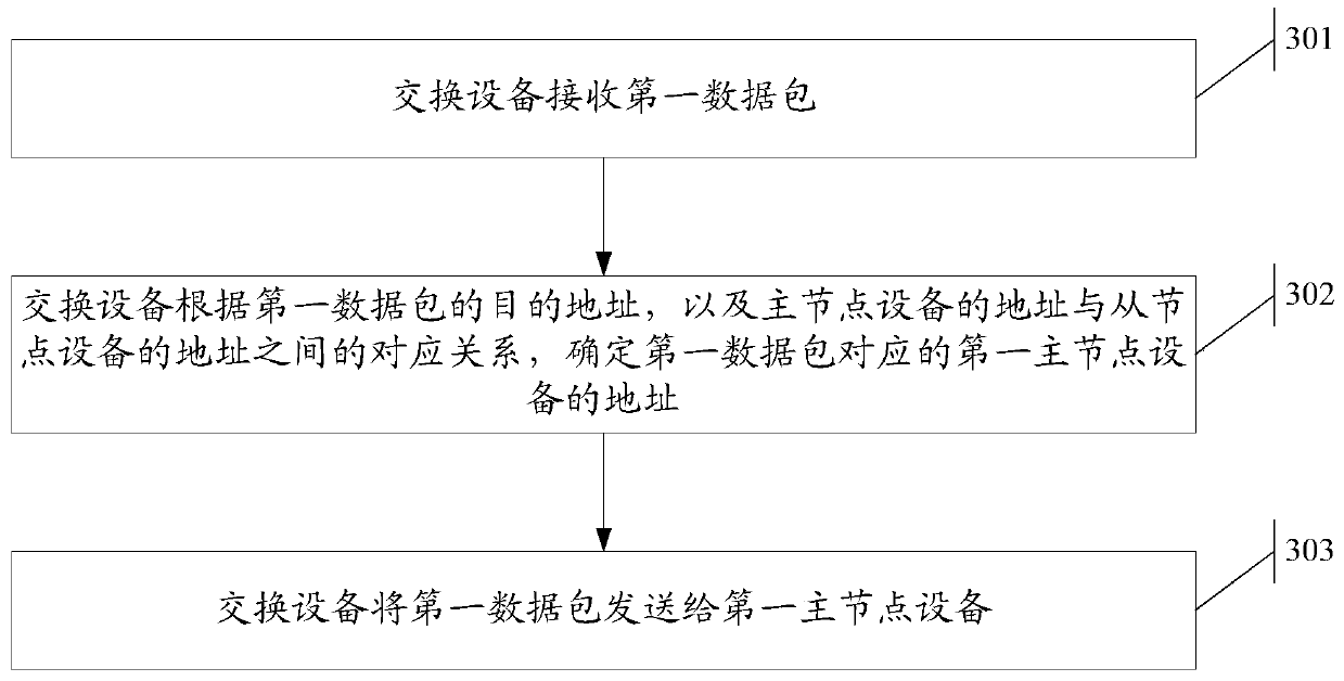 A data packet transmission method, device and system