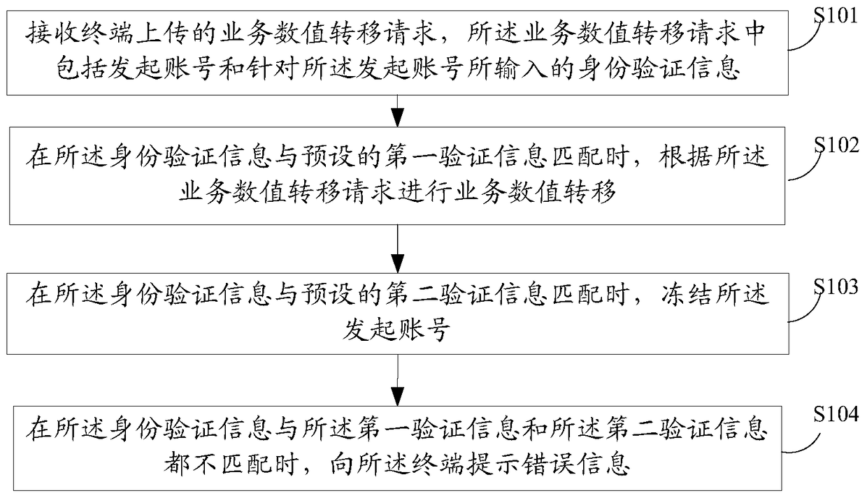 A business value transfer method and device