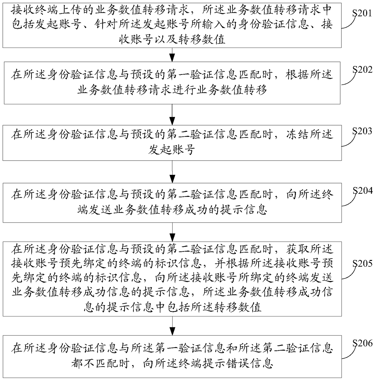 A business value transfer method and device