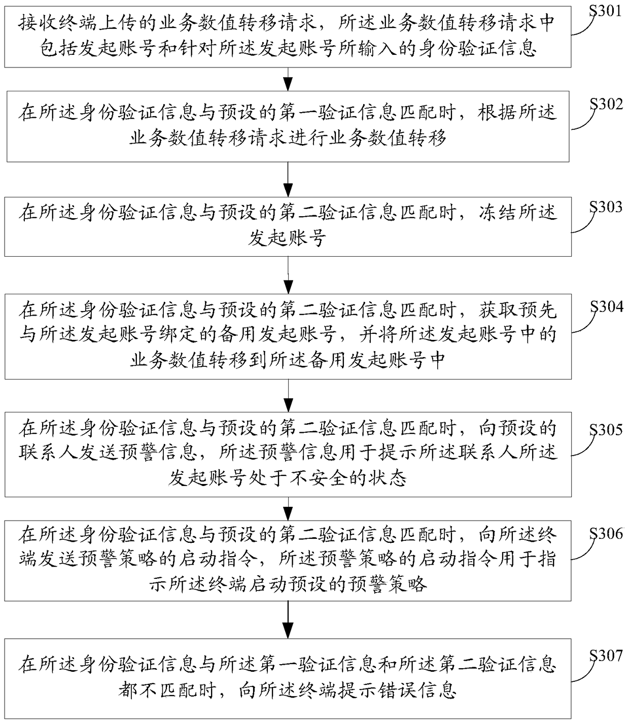 A business value transfer method and device