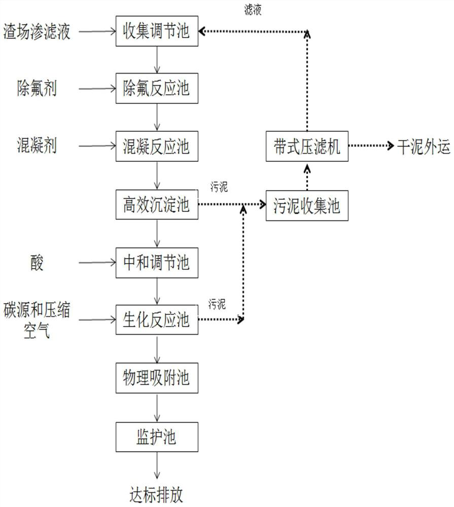 Treatment method of leachate wastewater of electrolytic aluminum slag field