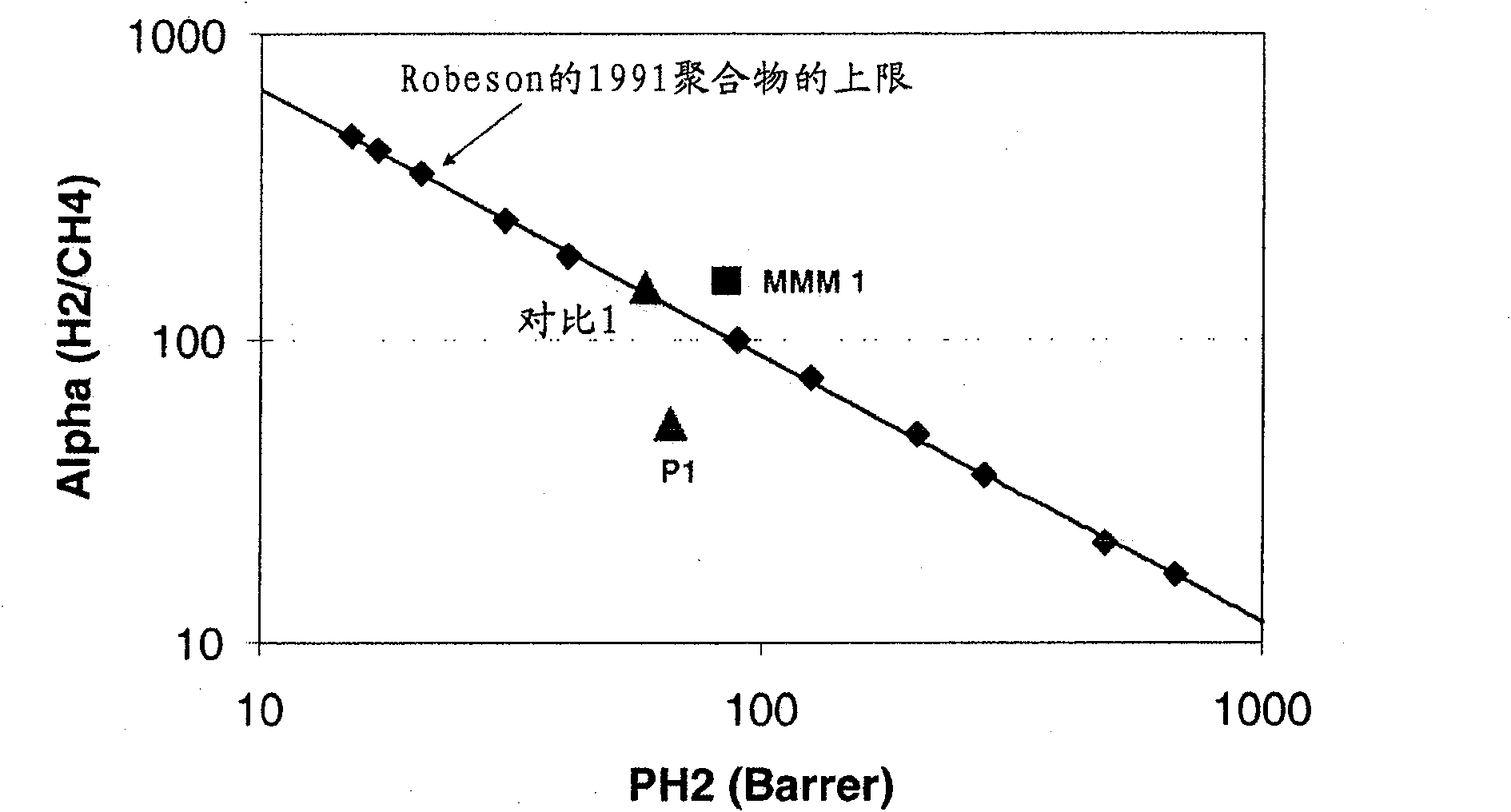 UV cross-linked polymer functionalized molecular sieve/polymer mixed matrix membranes