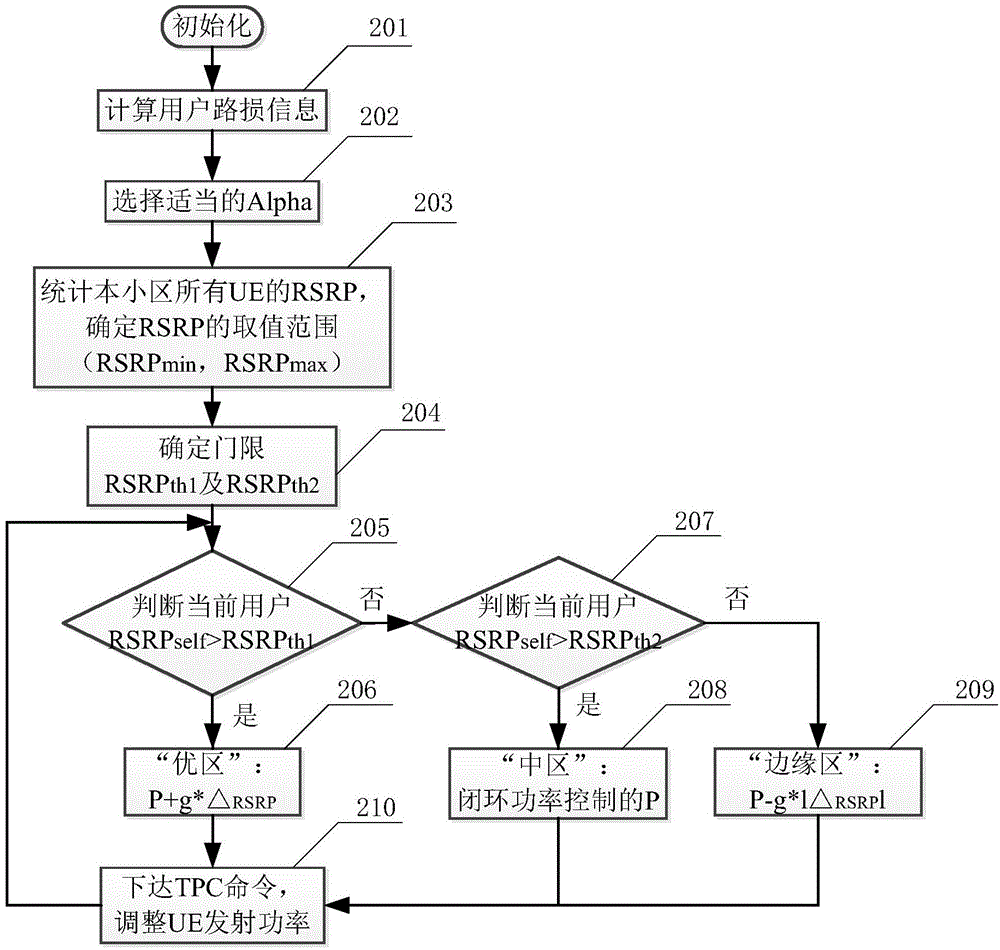 Closed-loop power control correction method based on LET-A system