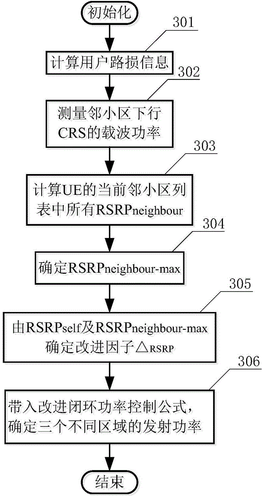 Closed-loop power control correction method based on LET-A system