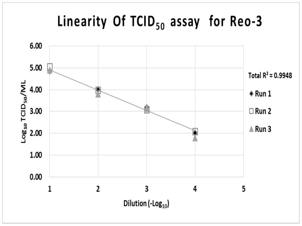 Method for determining titer of reovirus type 3 through tissue half infection method staining