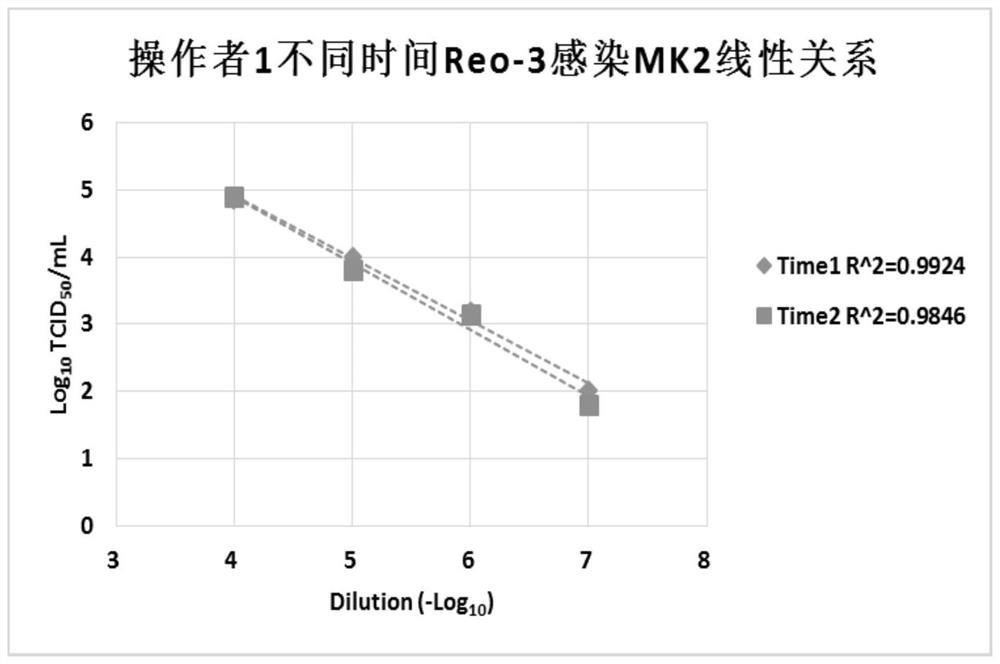 Method for determining titer of reovirus type 3 through tissue half infection method staining