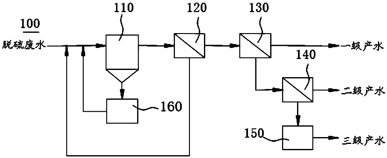 Desulfurization wastewater treatment system and method